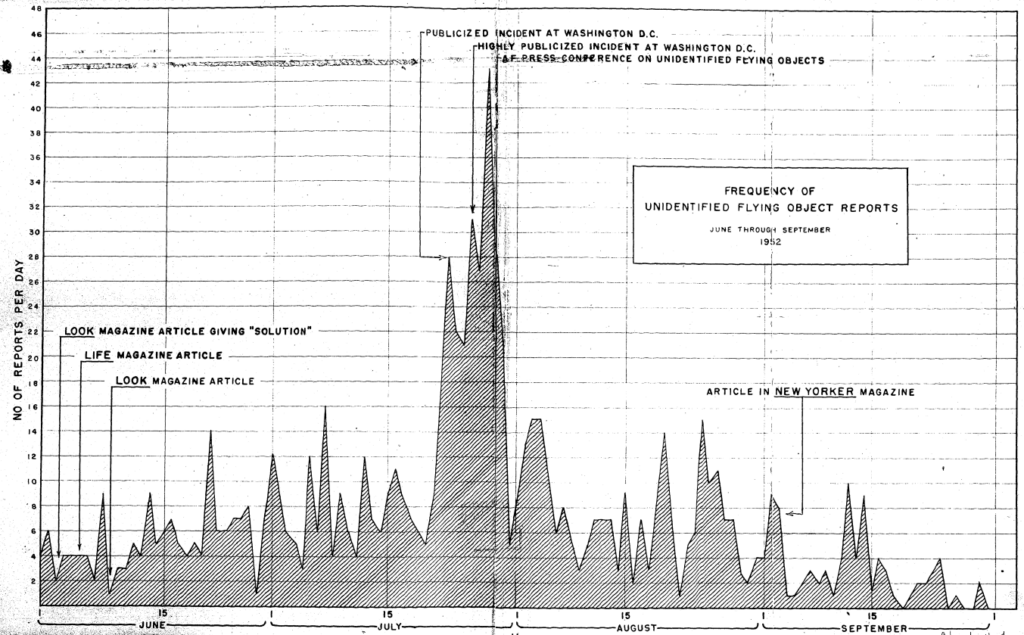 Project Blue Book: 12,618 Sightings, 701 Still Unexplained